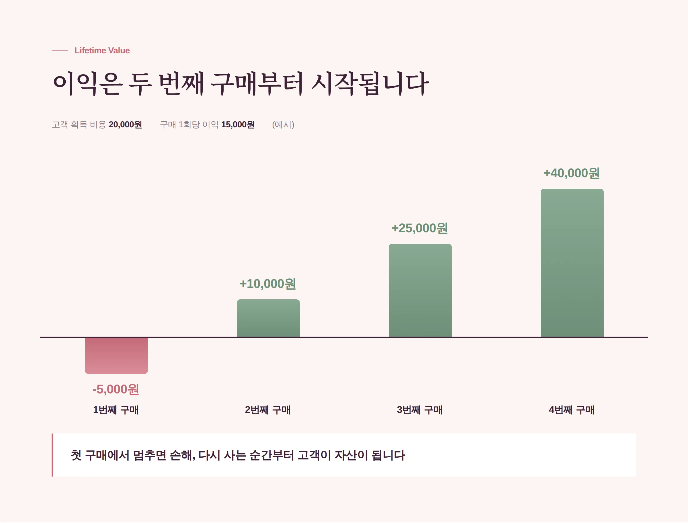 구매 횟수에 따라 고객 한 명이 남기는 누적 이익 예시