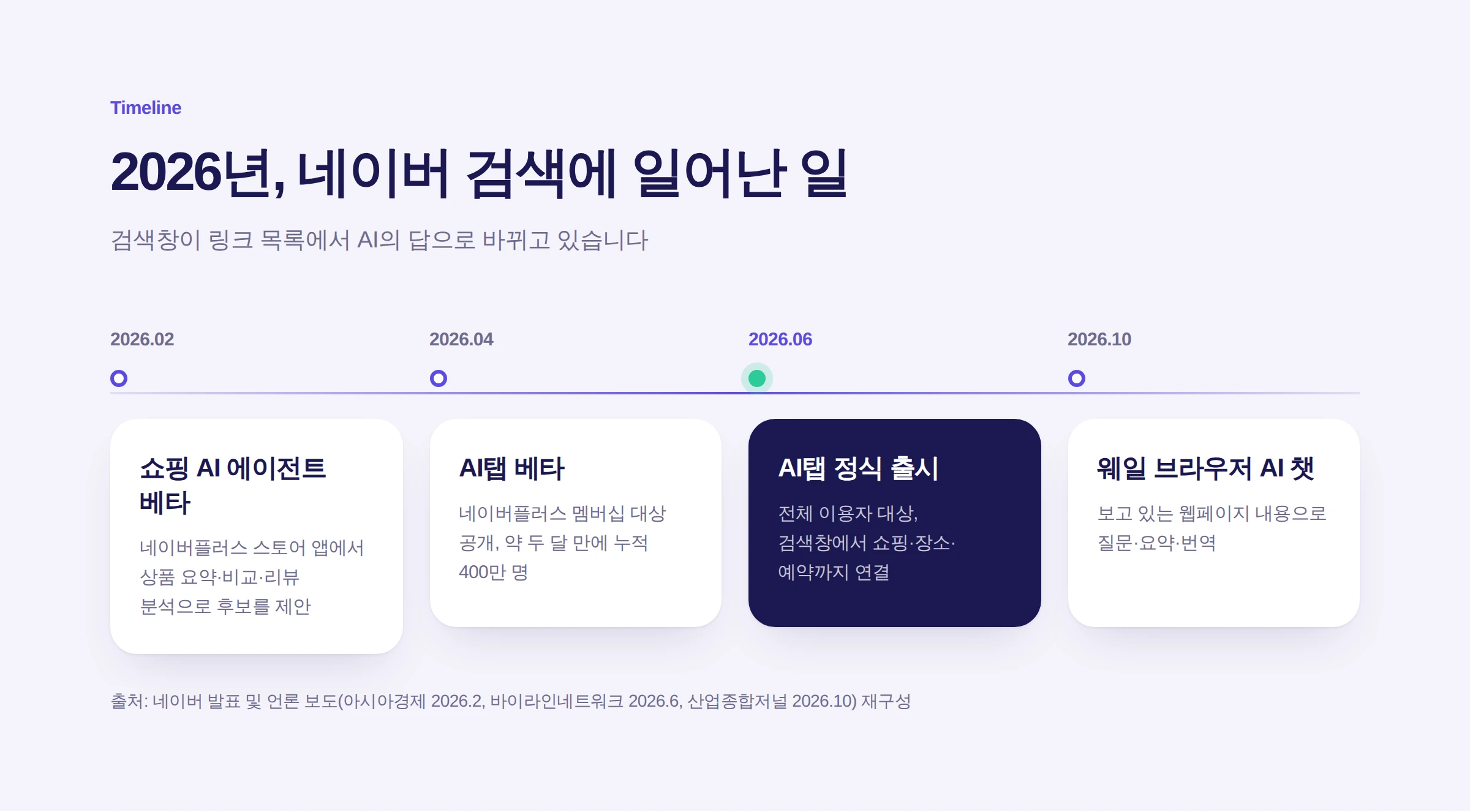 2026년 네이버 AI 검색·쇼핑 서비스 변화 타임라인