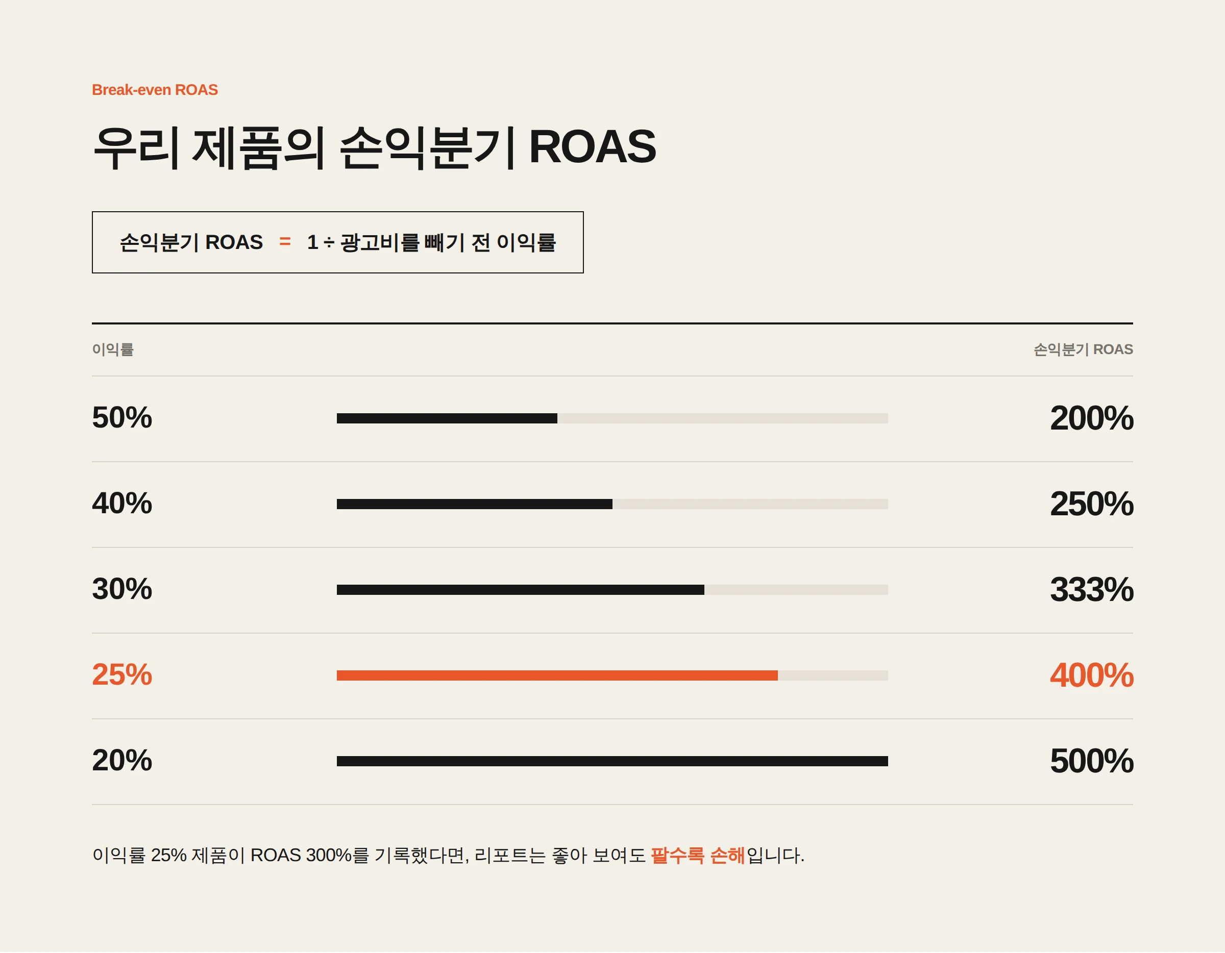 이익률별 손익분기 ROAS